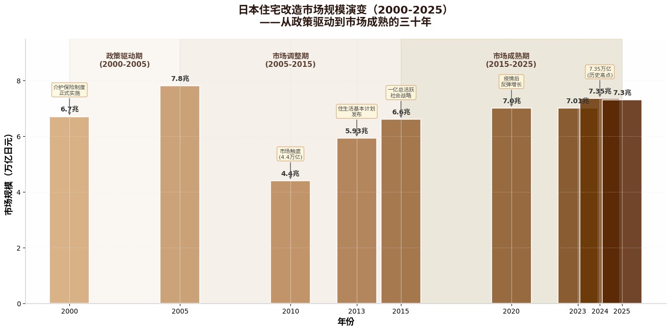 日本住宅改造市场规模演变(2000-2025)