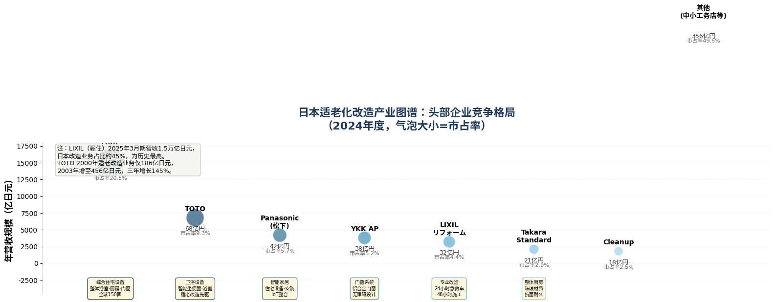 日本适老化改造产业图谱——头部企业竞争格局