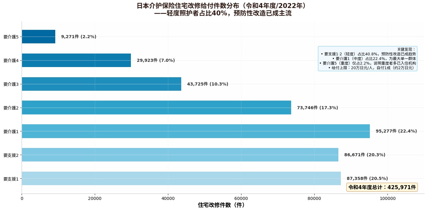 日本介护保险住宅改修给付件数分布(令和4年度/2022年)
