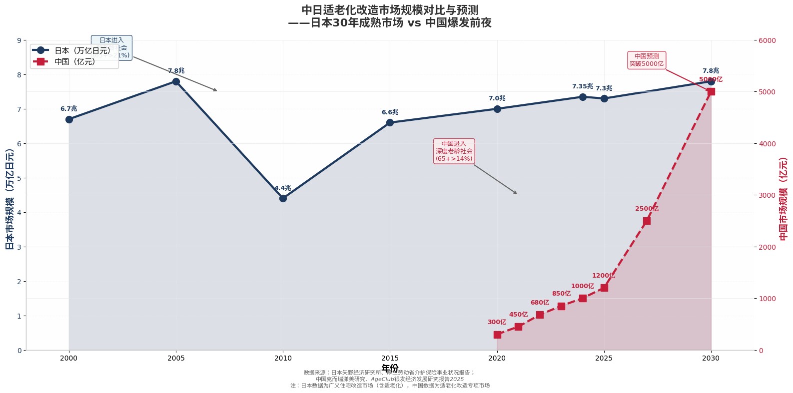中日适老化改造市场规模对比与预测