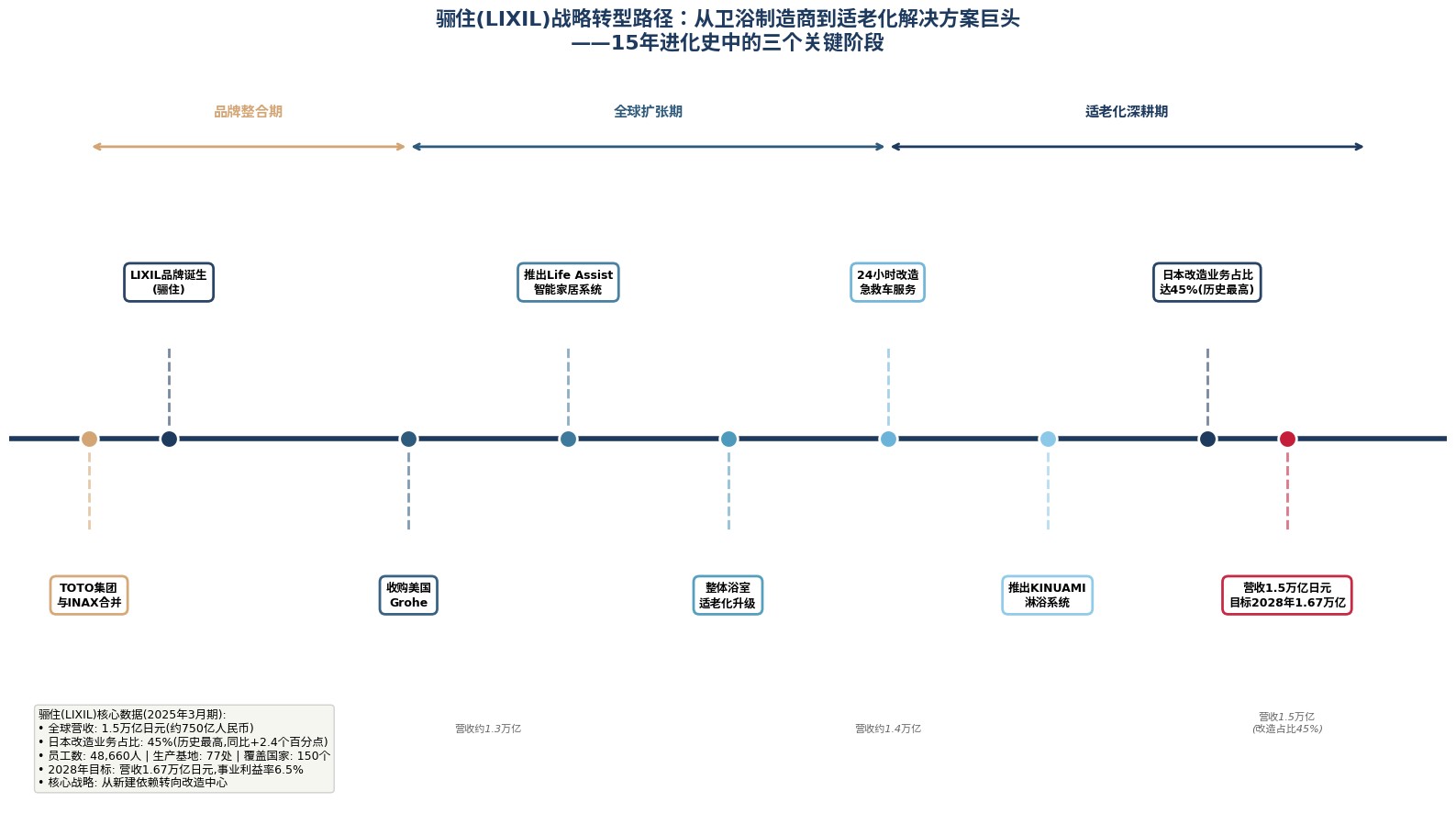 骊住(LIXIL)战略转型路径