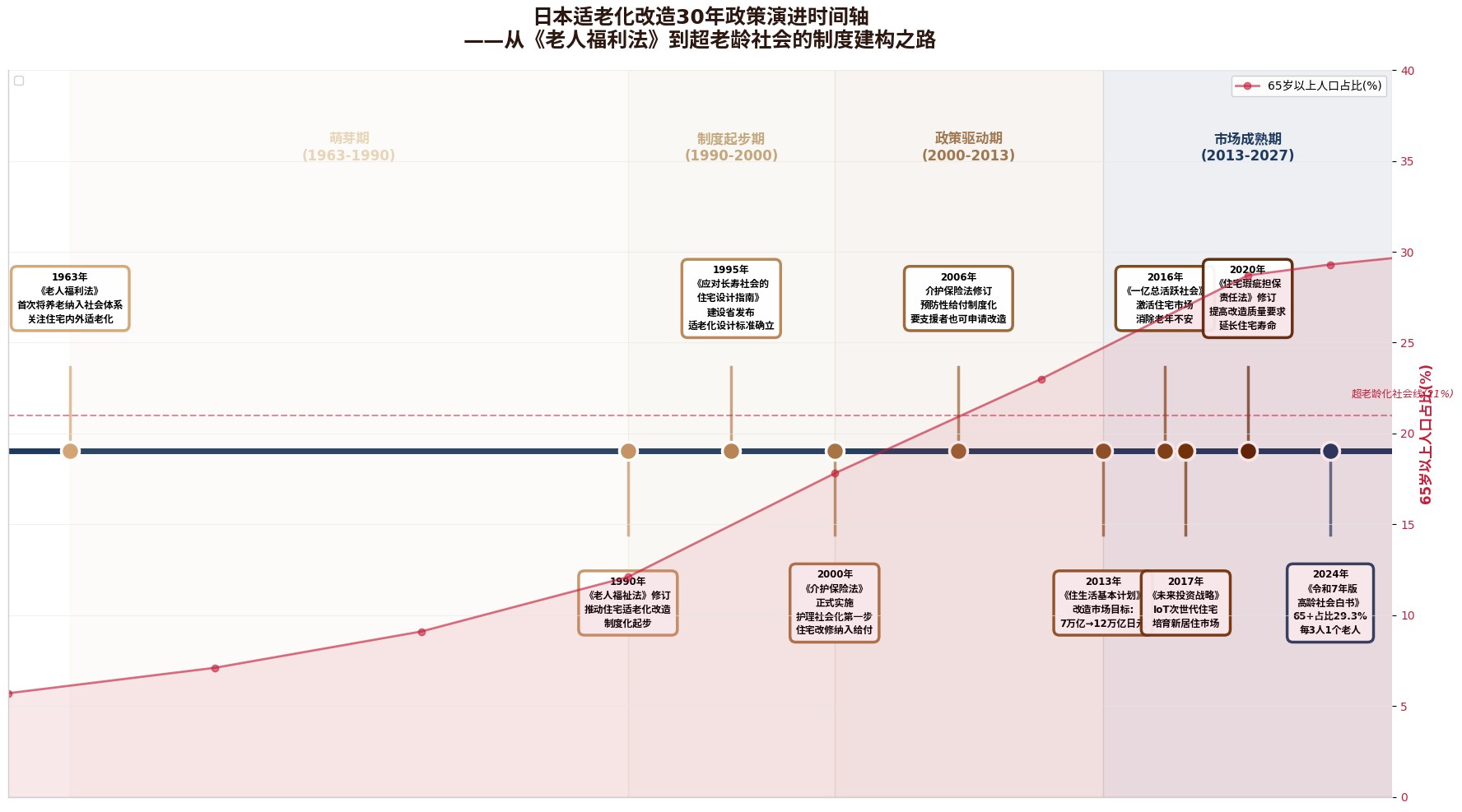 日本适老化改造30年政策演进时间轴