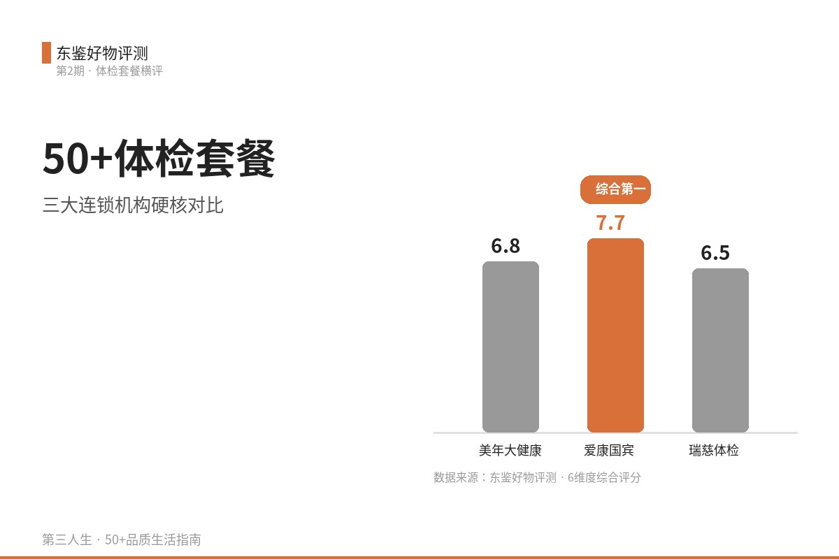 50+体检套餐横向对比