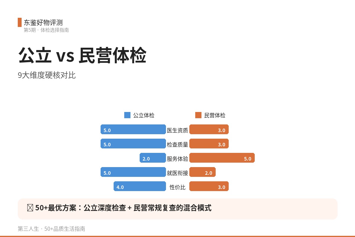 公立医院体检 vs 民营体检